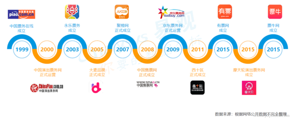 【行业】中国现场娱乐在线票务平台年度分析(49页)